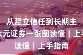 从建立信任到长期主义：永元证券一张图读懂｜上手指南
