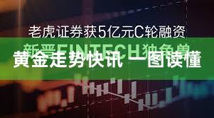 黄金走势快讯 一图读懂