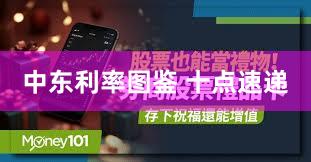 中东利率图鉴 十点速递